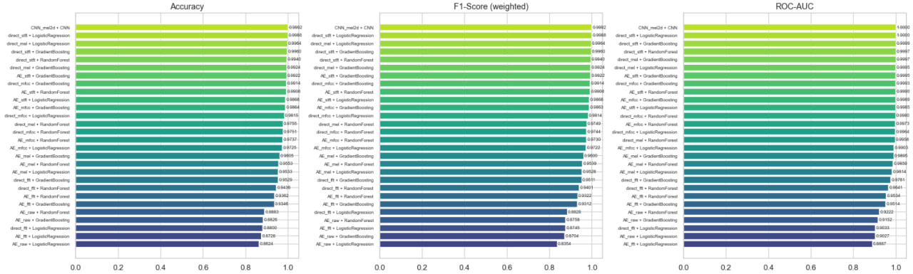 Audio Anti-Spoofing (Метрики)